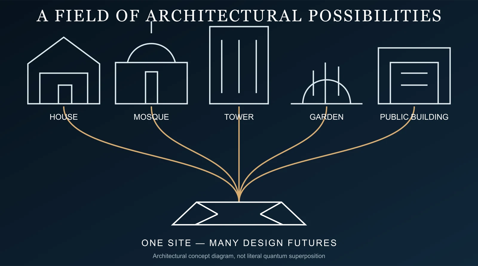 Architectural diagram showing a vacant site branching into several possible future building forms.