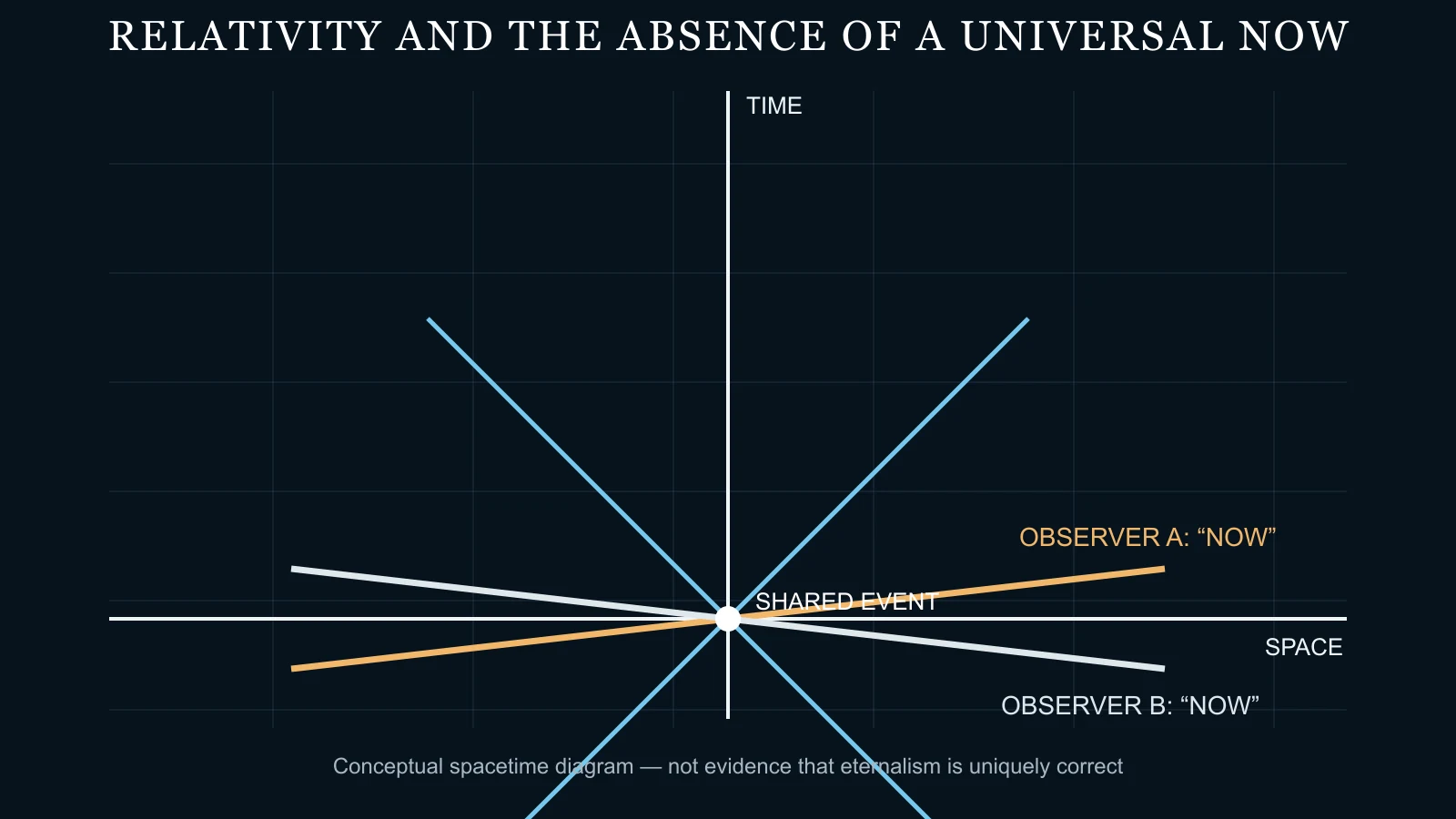 Conceptual spacetime diagram illustrating past, present and future events in relativity.