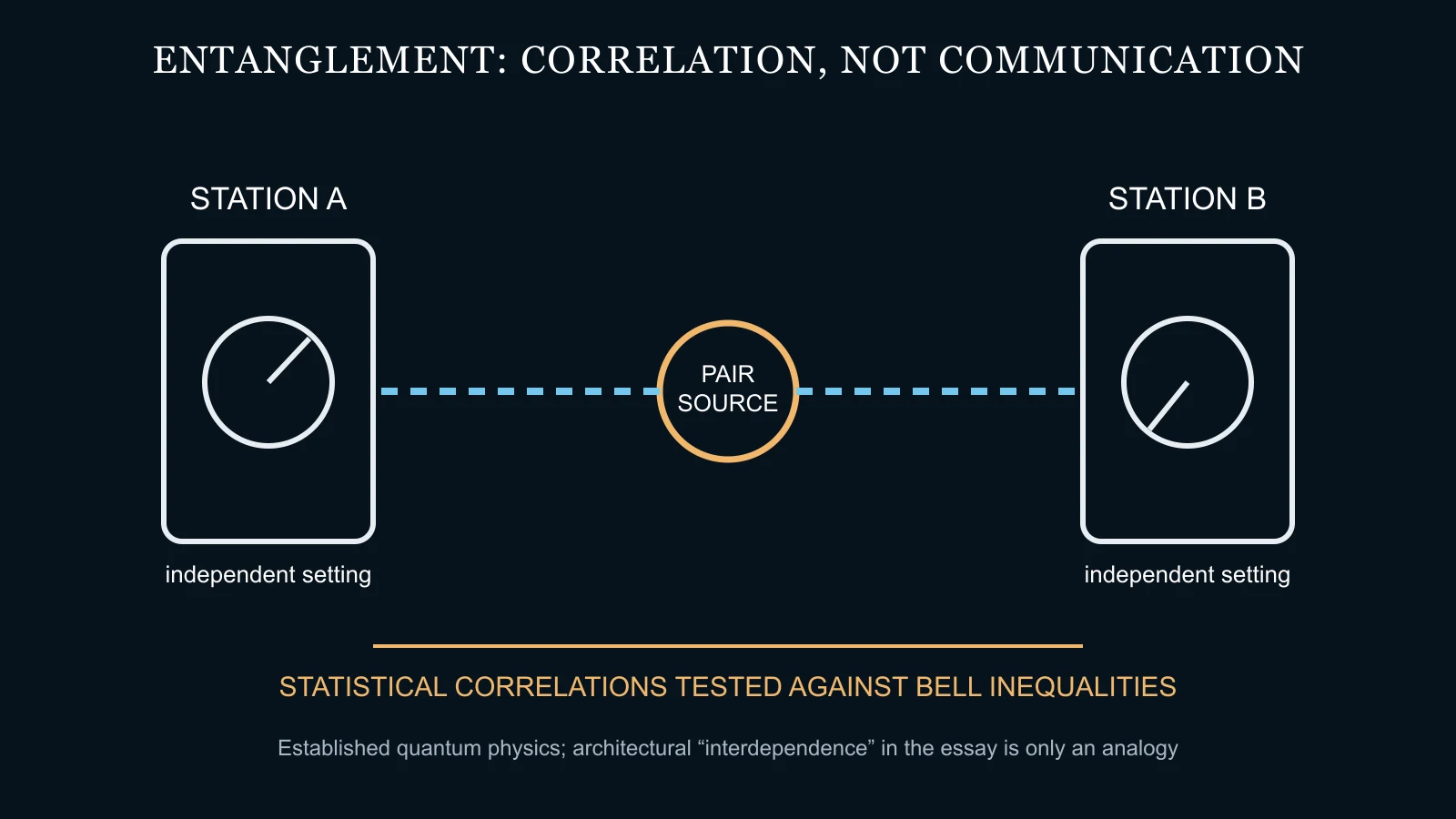 Conceptual diagram explaining quantum entanglement and its metaphorical relationship to architectural interdependence.